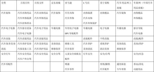汽车用品分类比较和总结